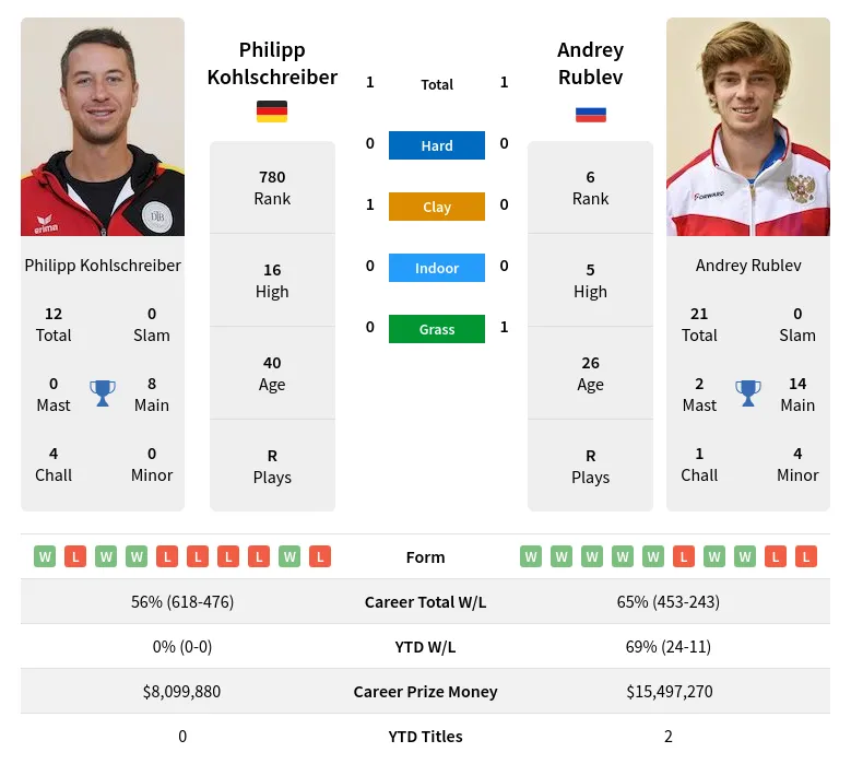 Kohlschreiber Rublev H2h Summary Stats 4th May 2024