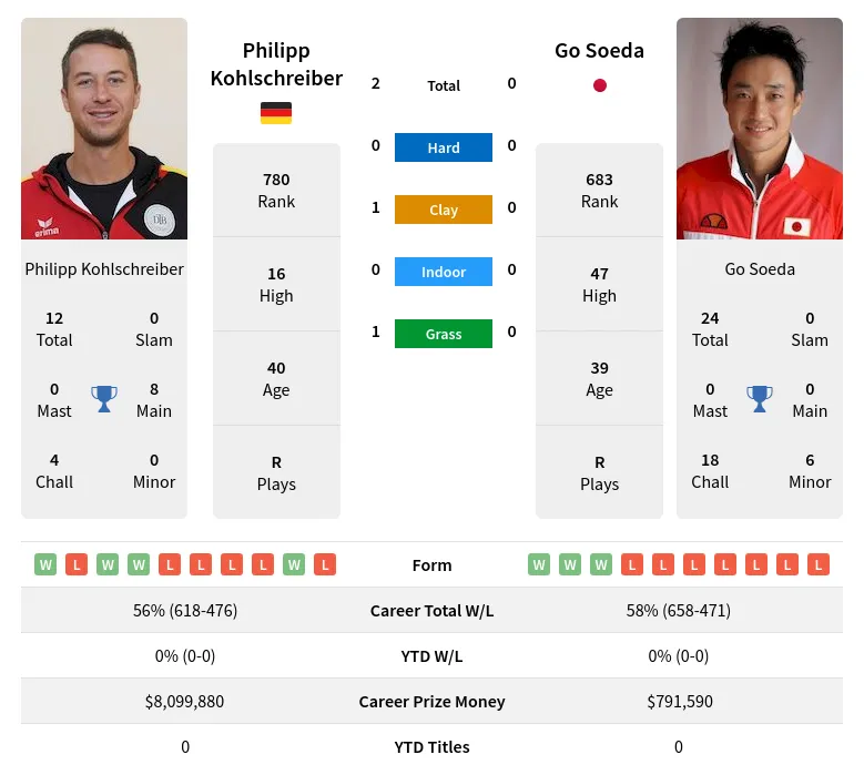 Kohlschreiber Soeda H2h Summary Stats 15th May 2024