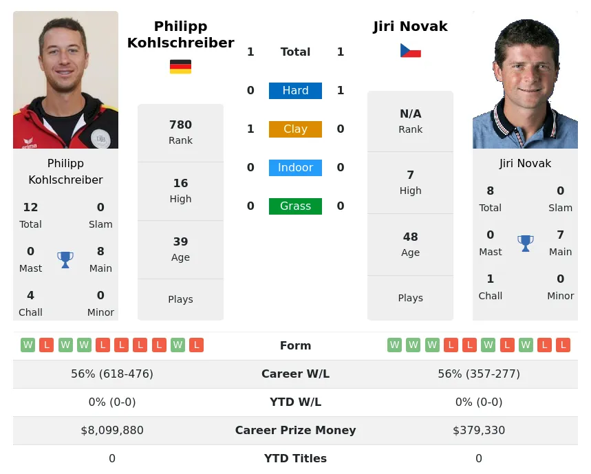 Kohlschreiber Novak H2h Summary Stats 4th May 2024