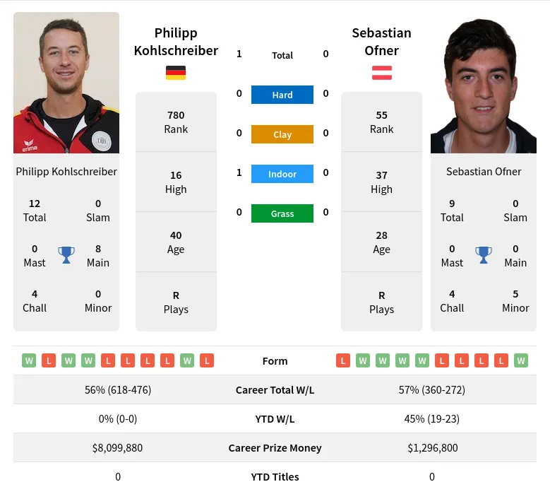 Kohlschreiber Ofner H2h Summary Stats 19th April 2024