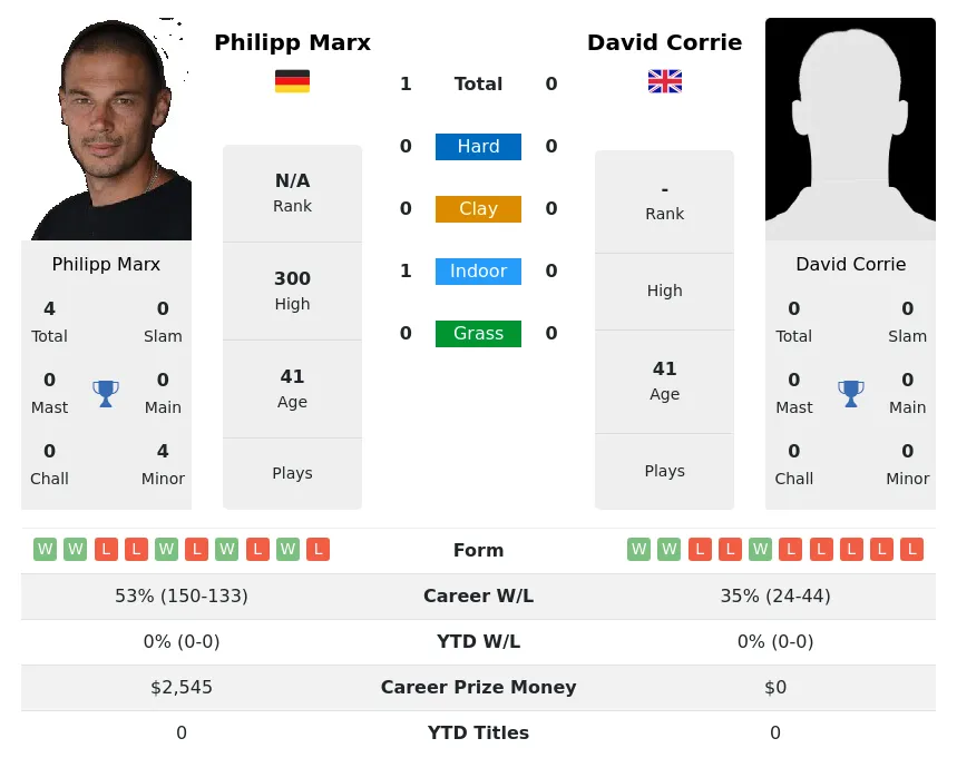 Marx Corrie H2h Summary Stats 30th June 2024