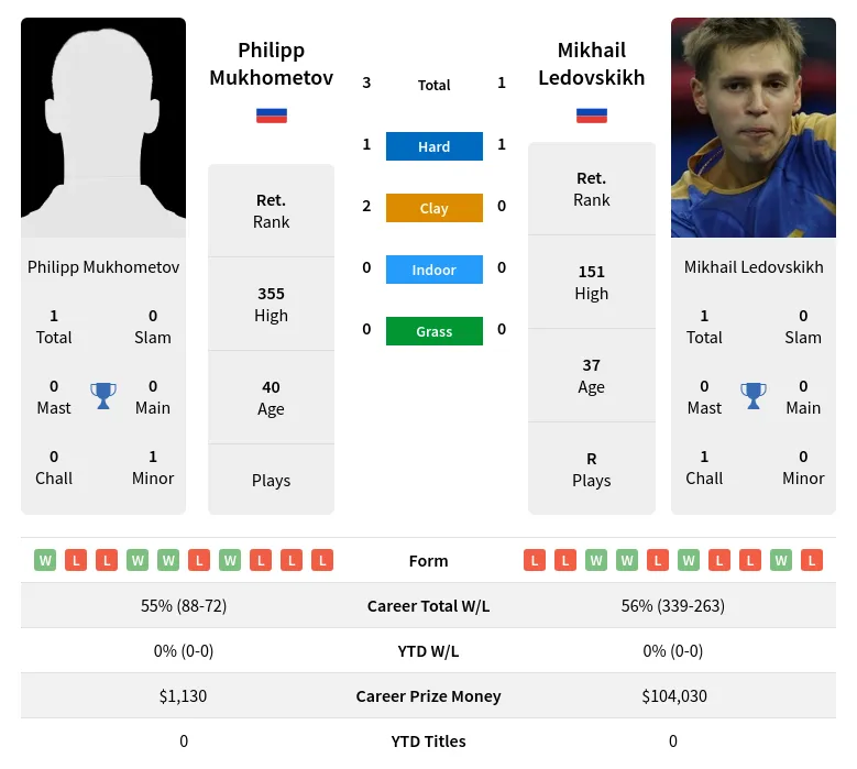 Mukhometov Ledovskikh H2h Summary Stats 28th June 2024