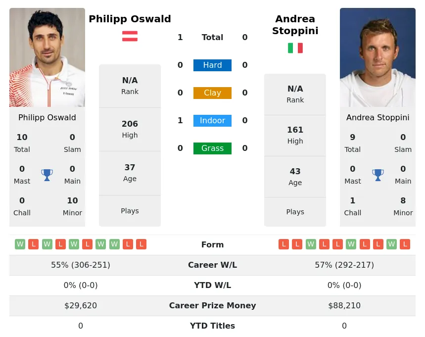Oswald Stoppini H2h Summary Stats 14th May 2024