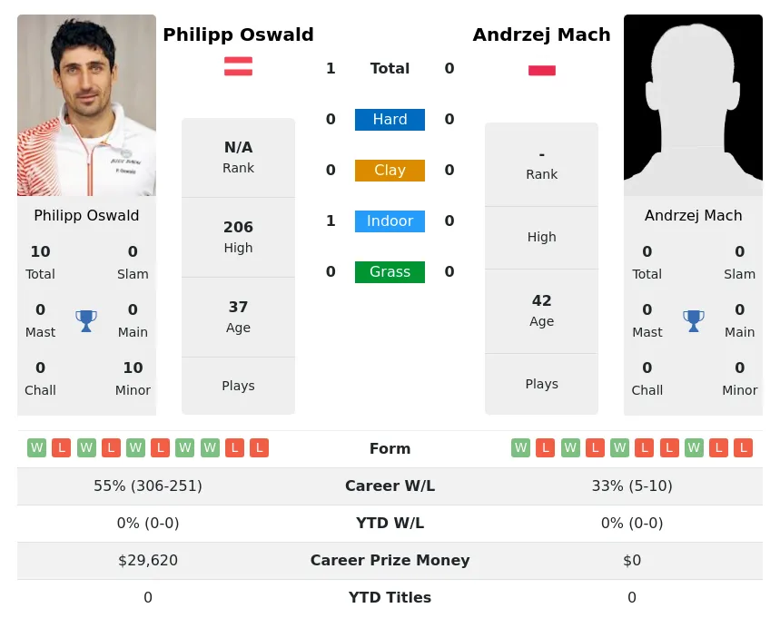 Oswald Mach H2h Summary Stats 28th June 2024