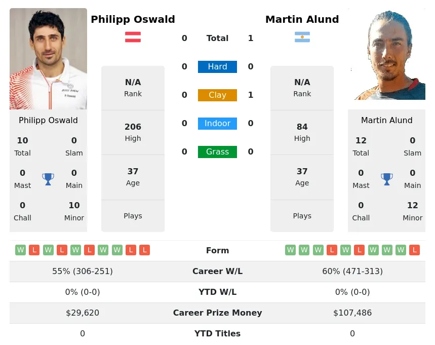 Alund Oswald H2h Summary Stats 16th April 2024