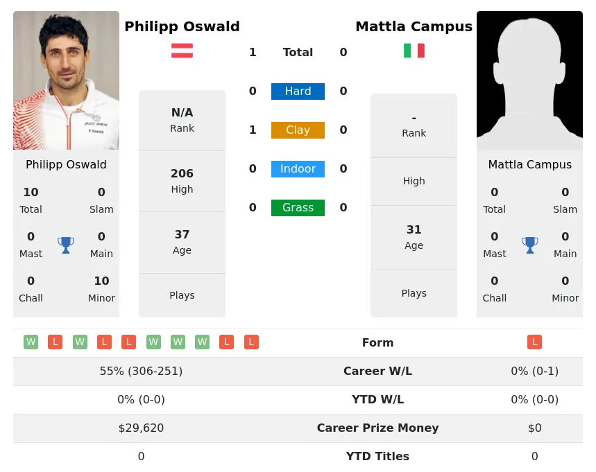 Oswald Campus H2h Summary Stats 28th June 2024