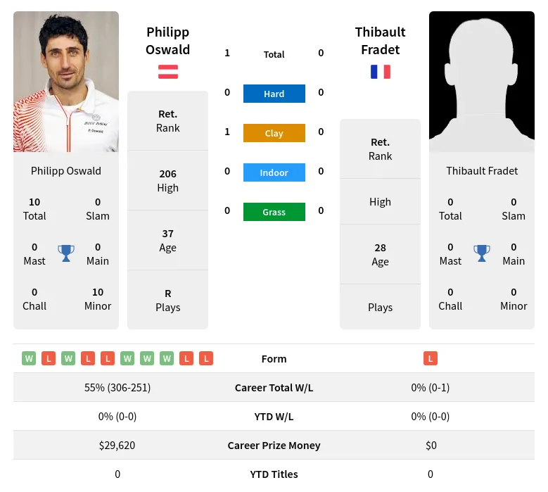 Oswald Fradet H2h Summary Stats 20th April 2024