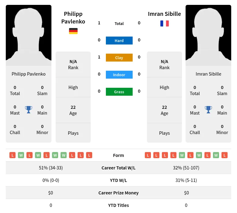 Pavlenko Sibille H2h Summary Stats 19th April 2024