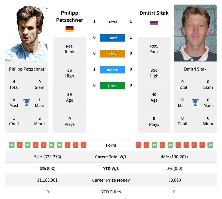 Petzschner Sitak H2h Summary Stats 19th April 2024