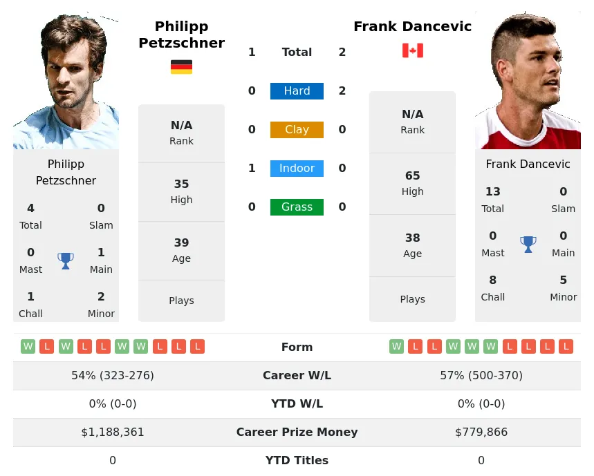 Petzschner Dancevic H2h Summary Stats 24th April 2024