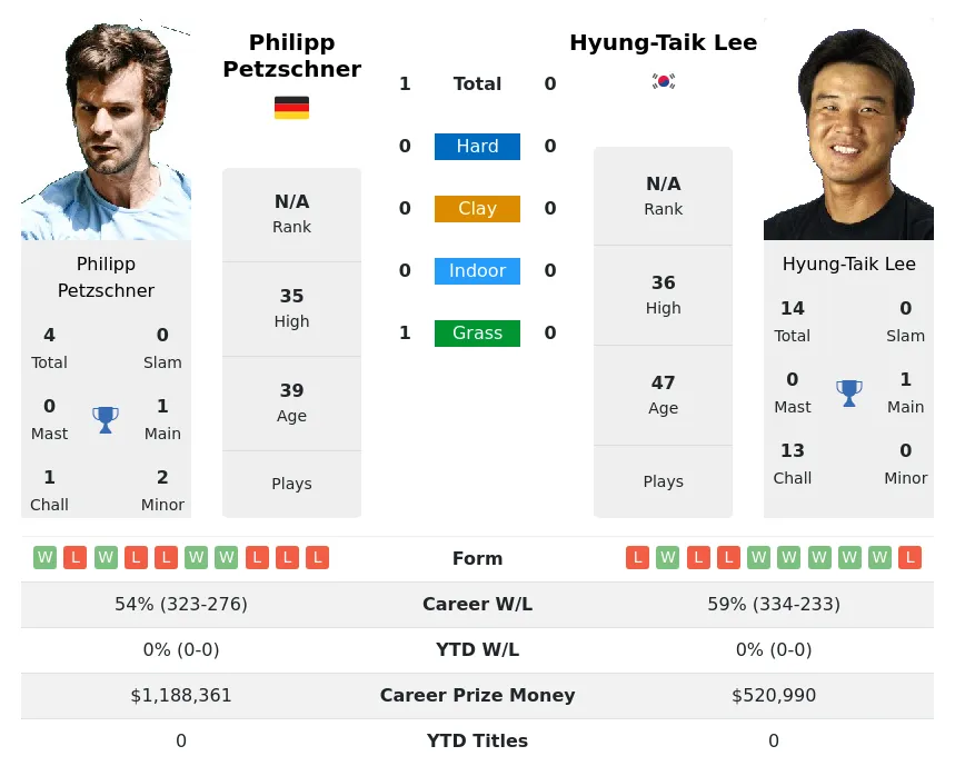 Petzschner Lee H2h Summary Stats 19th April 2024