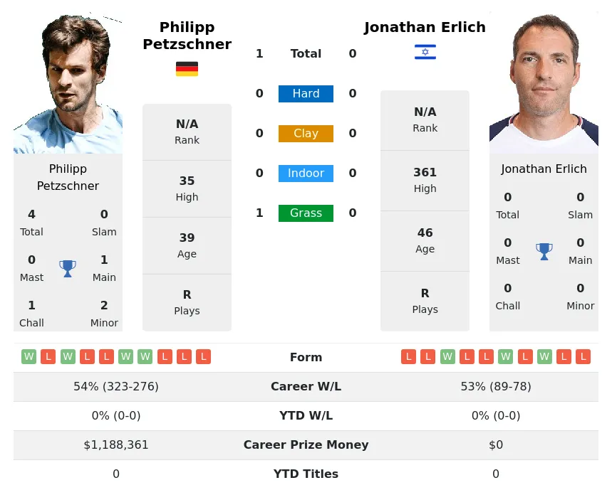 Petzschner Erlich H2h Summary Stats 19th April 2024