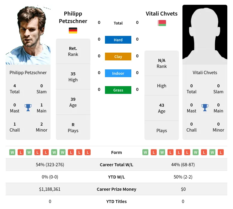Petzschner Chvets H2h Summary Stats 28th March 2024