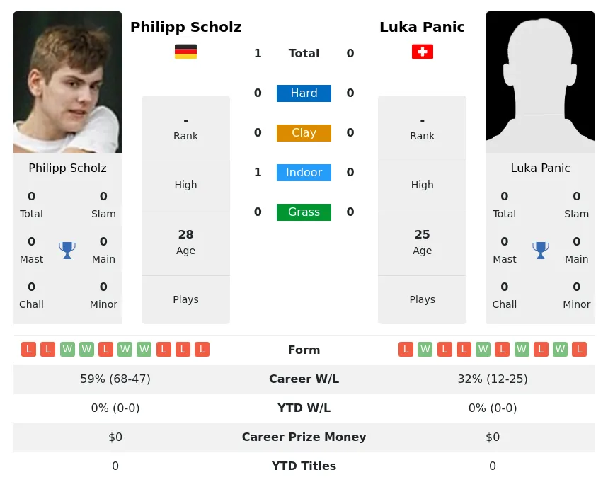 Scholz Panic H2h Summary Stats 17th April 2024