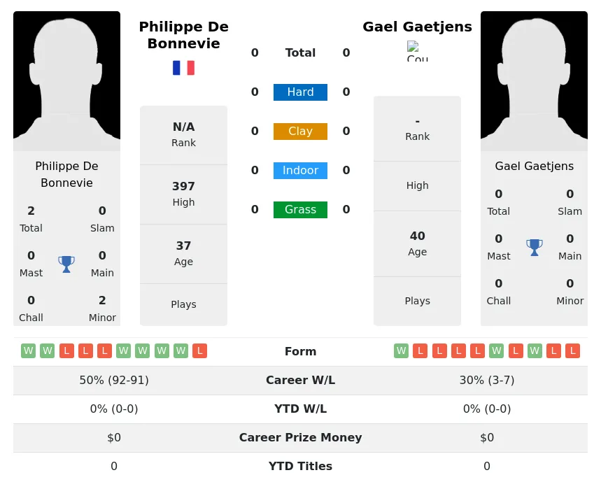 Bonnevie Gaetjens H2h Summary Stats 18th April 2024