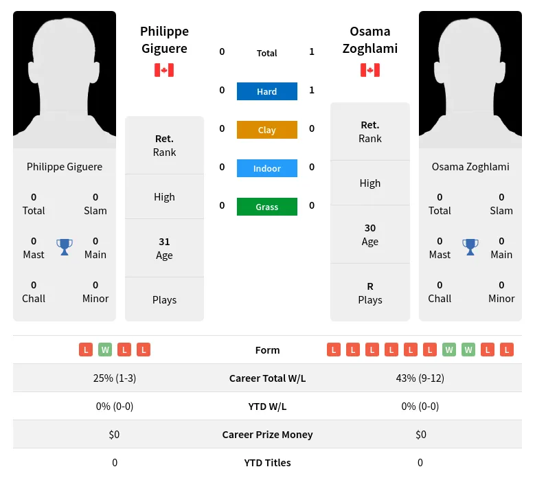 Zoghlami Giguere H2h Summary Stats 17th April 2024
