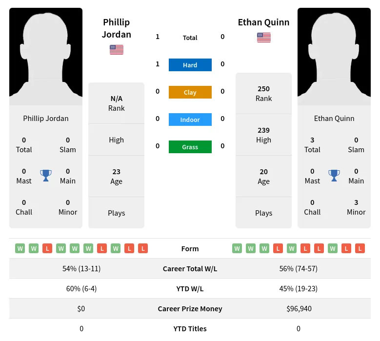 Jordan Quinn H2h Summary Stats 17th April 2024