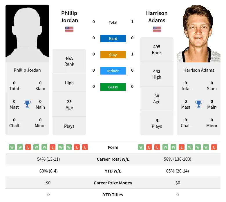 Adams Jordan H2h Summary Stats 3rd July 2024