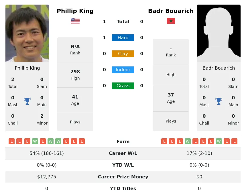 King Bouarich H2h Summary Stats 30th June 2024