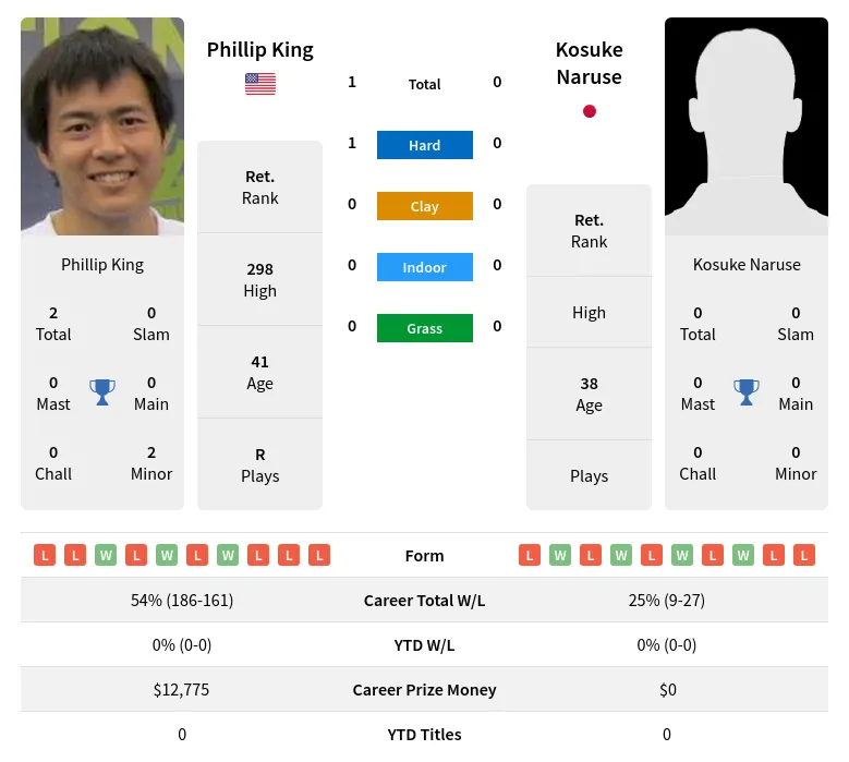 King Naruse H2h Summary Stats 19th April 2024