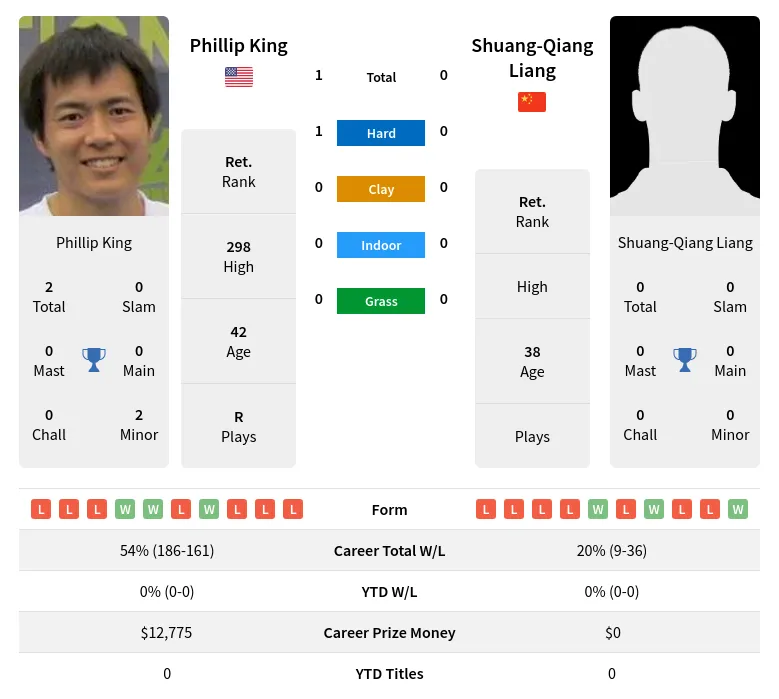 King Liang H2h Summary Stats 24th June 2024