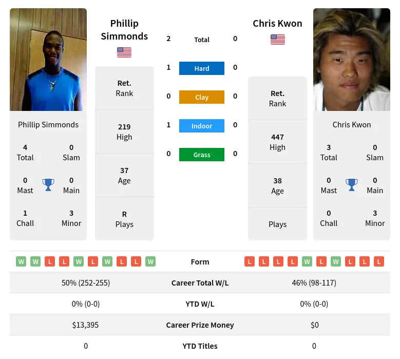 Simmonds Kwon H2h Summary Stats 28th March 2024