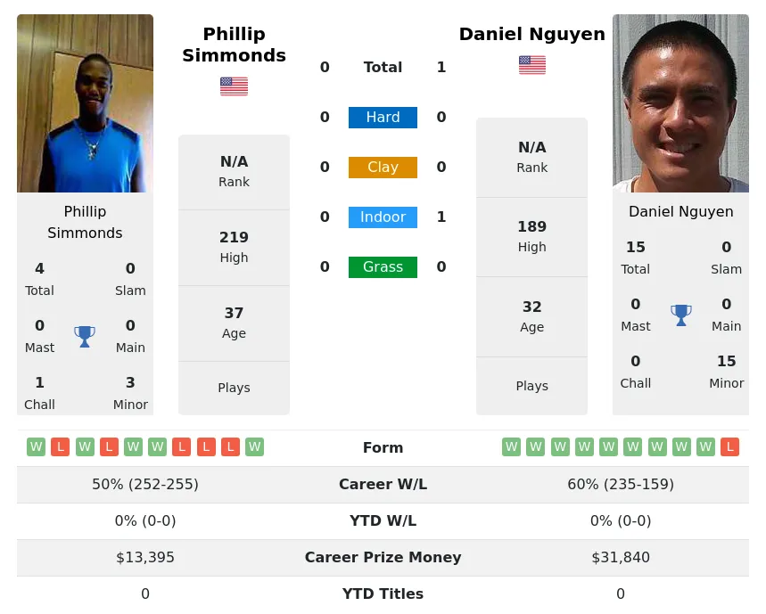 Nguyen Simmonds H2h Summary Stats 20th May 2024