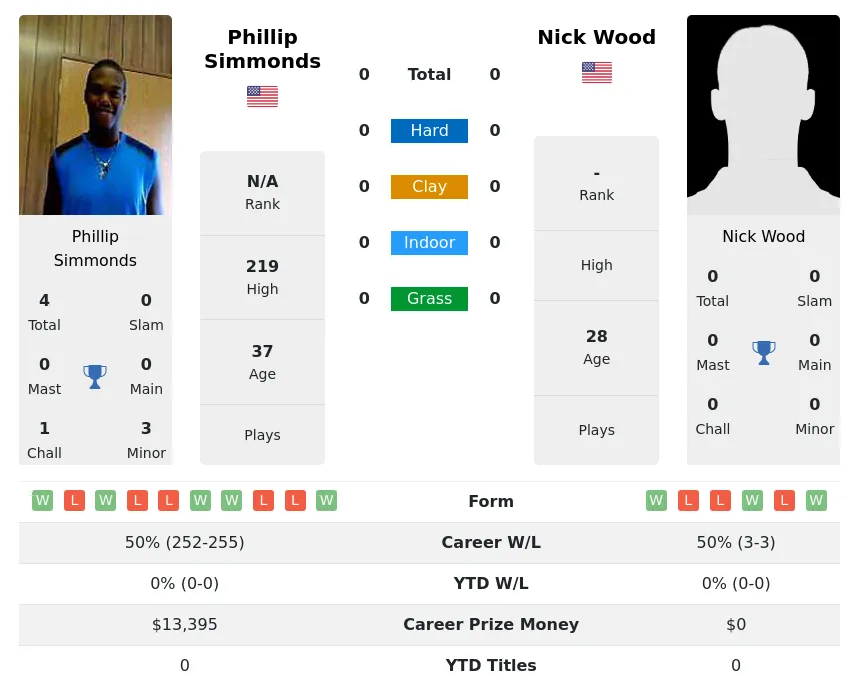 Simmonds Wood H2h Summary Stats 28th March 2024