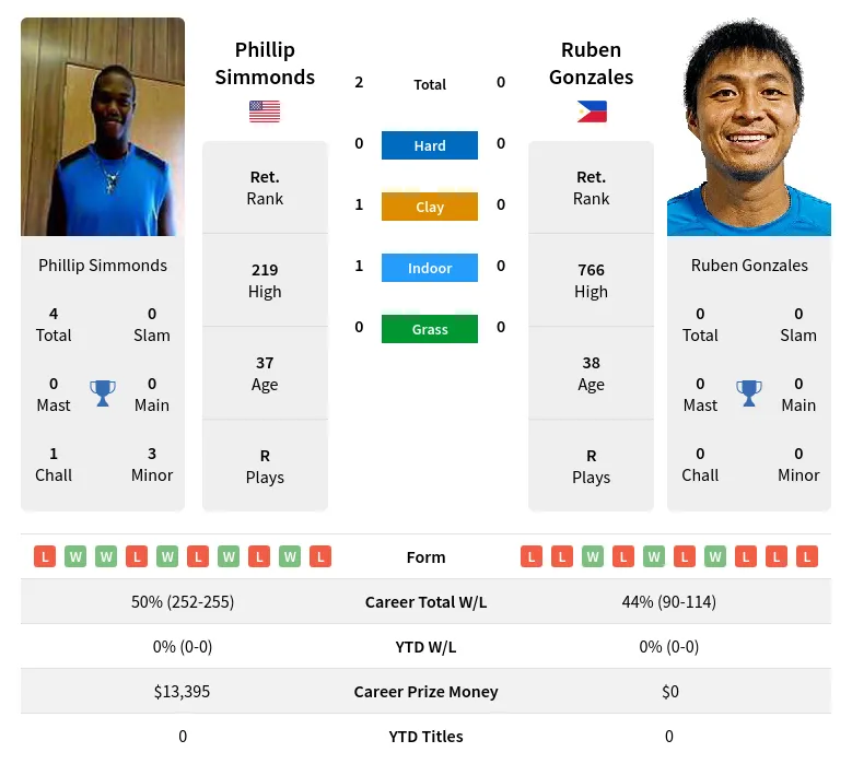 Simmonds Gonzales H2h Summary Stats 23rd April 2024