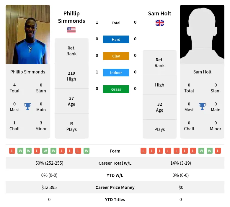 Simmonds Holt H2h Summary Stats 17th April 2024