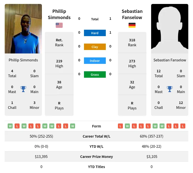 Fanselow Simmonds H2h Summary Stats 20th April 2024