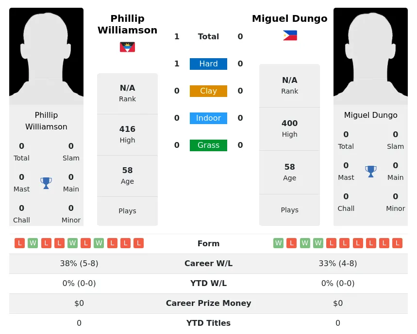 Williamson Dungo H2h Summary Stats 4th July 2024