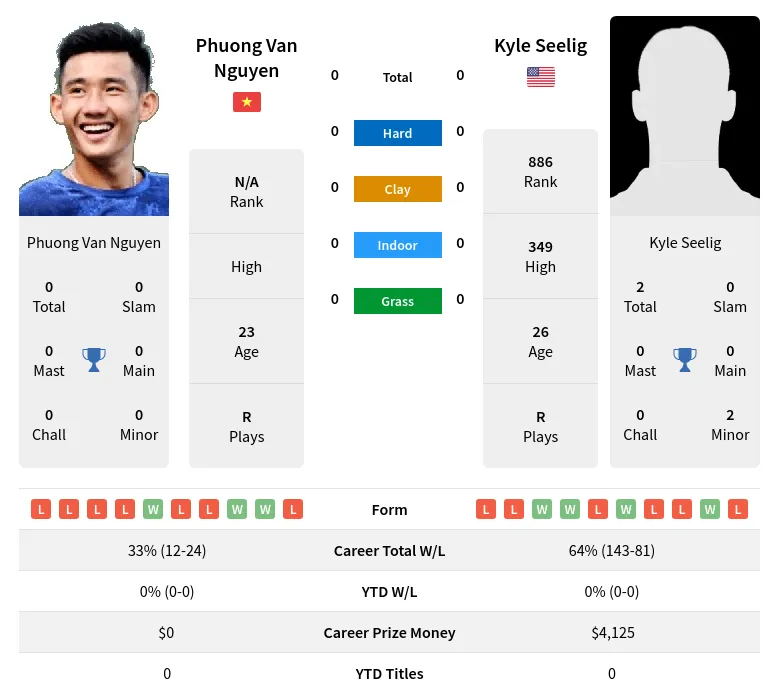 Nguyen Seelig H2h Summary Stats 28th March 2024
