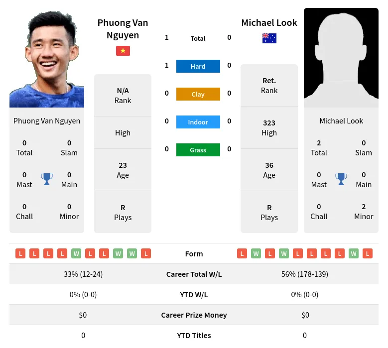 Nguyen Look H2h Summary Stats 24th June 2024