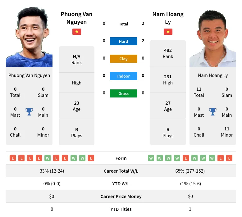 Nguyen Ly H2h Summary Stats 19th April 2024