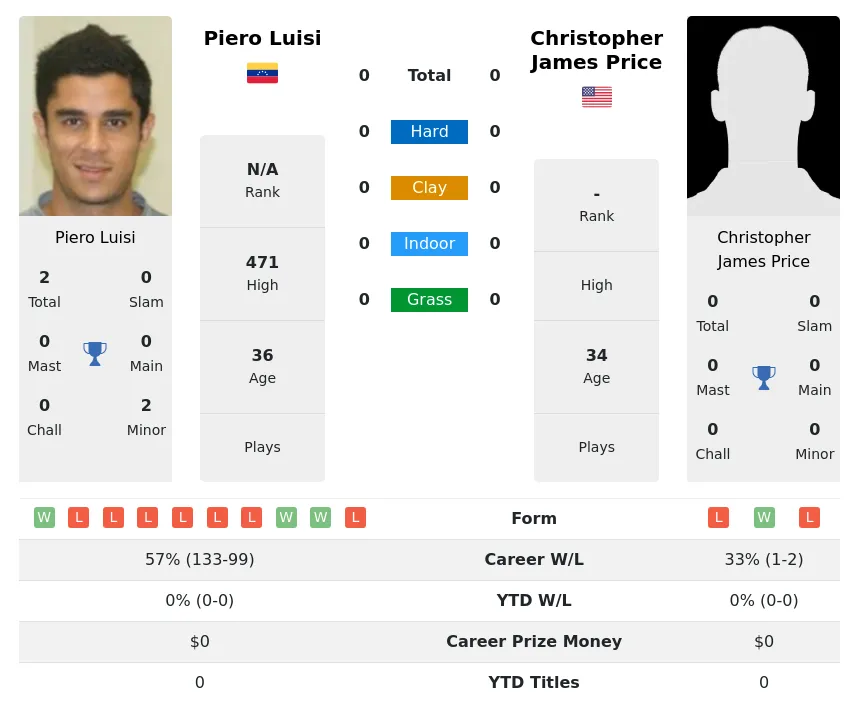 Luisi Price H2h Summary Stats 19th April 2024