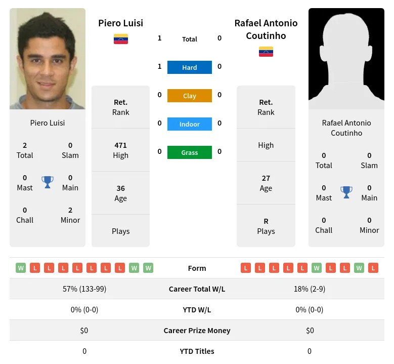 Luisi Coutinho H2h Summary Stats 23rd April 2024