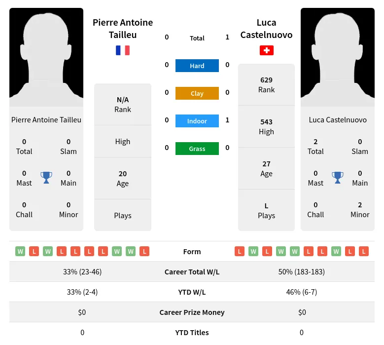 Castelnuovo Tailleu H2h Summary Stats 5th May 2024