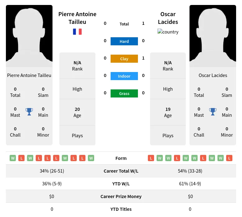Lacides Tailleu H2h Summary Stats 26th June 2024
