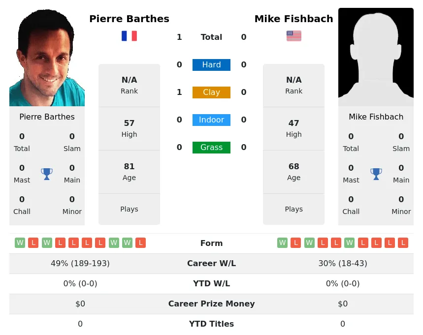 Barthes Fishbach H2h Summary Stats 1st July 2024