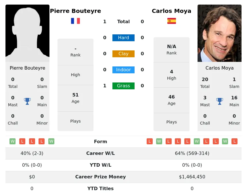 Bouteyre Moya H2h Summary Stats 17th April 2024