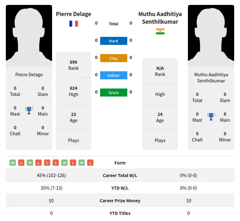 Senthilkumar Delage H2h Summary Stats 19th April 2024