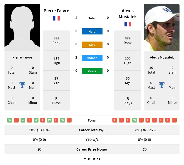 Faivre Musialek H2h Summary Stats 19th April 2024