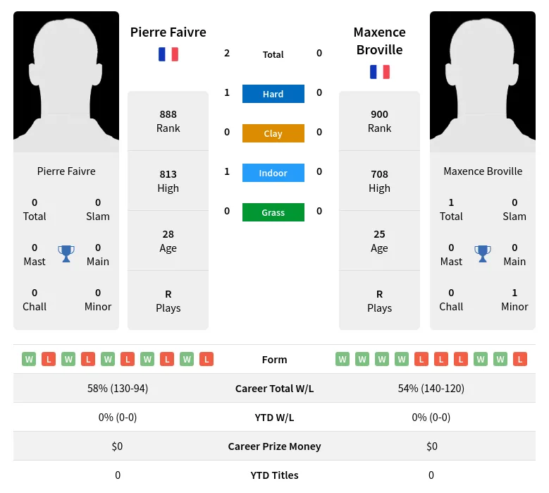 Faivre Broville H2h Summary Stats 24th April 2024