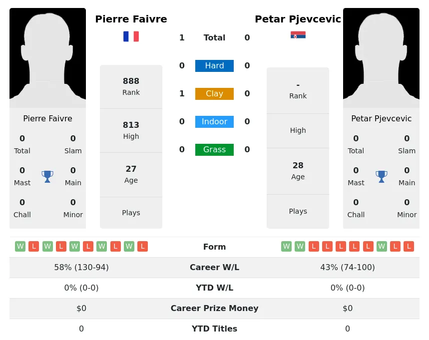 Faivre Pjevcevic H2h Summary Stats 19th April 2024