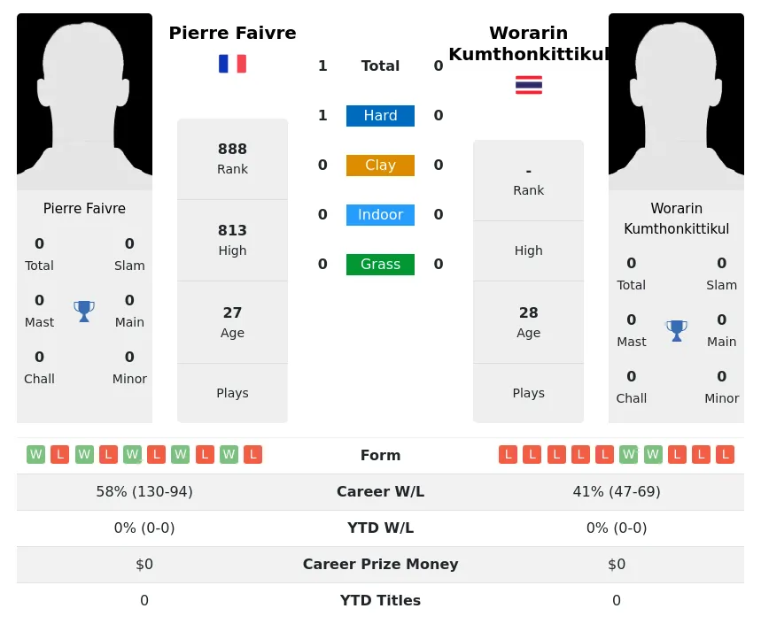 Faivre Kumthonkittikul H2h Summary Stats 20th May 2024