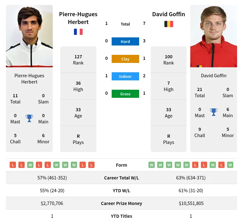 Herbert Goffin H2h Summary Stats 19th April 2024