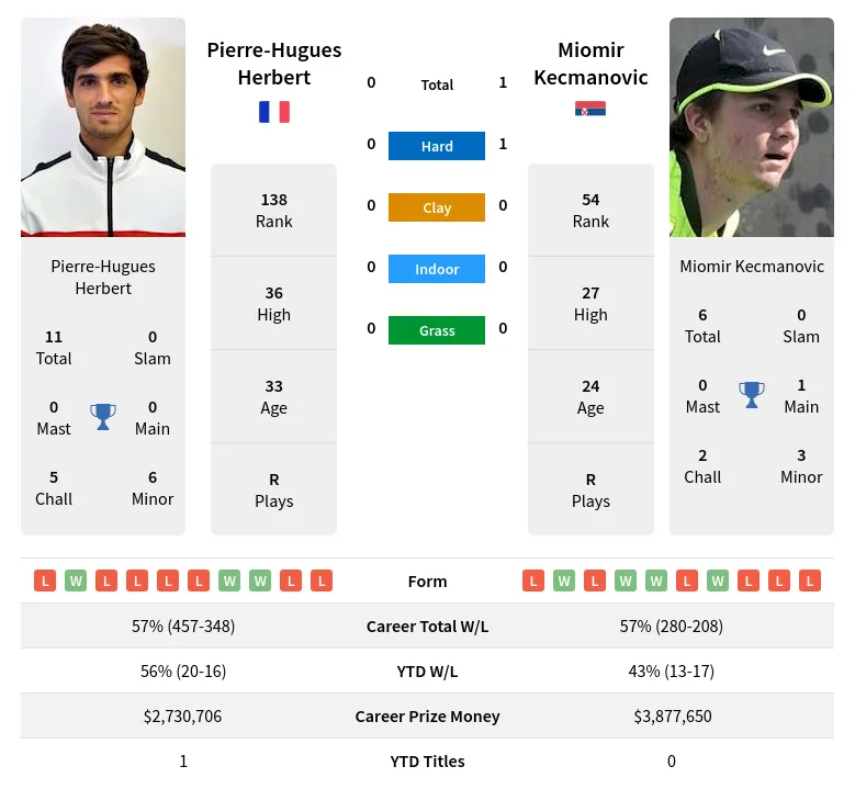 Herbert Kecmanovic H2h Summary Stats 19th April 2024