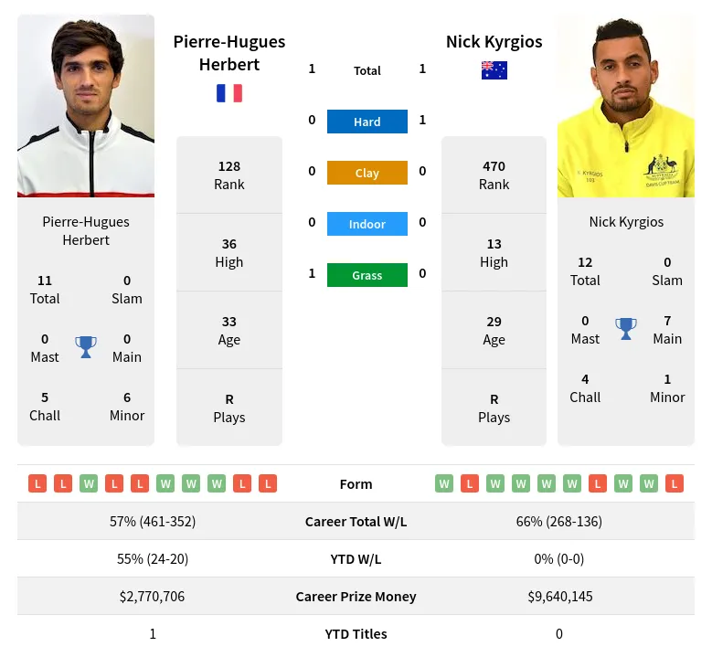 Herbert Kyrgios H2h Summary Stats 24th April 2024