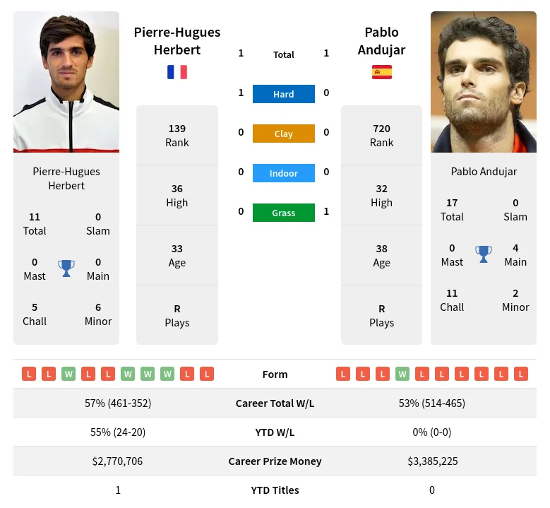 Herbert Andujar H2h Summary Stats 24th April 2024